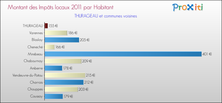 Montant des impôts locaux par Habitant pour THURAGEAU et les communes proches Comparaison des impôts locaux par habitant pour THURAGEAU et les communes voisines