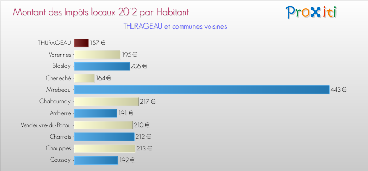 Montant des impôts locaux par Habitant pour THURAGEAU et les communes proches Comparaison des impôts locaux par habitant pour THURAGEAU et les communes voisines