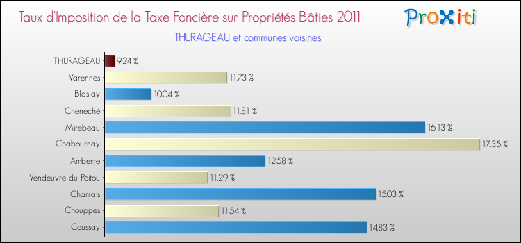 Taux d'imposition de la taxe foncière sur le bati 2011 pour THURAGEAU et les communes proches Comparaison des taux d'imposition de la taxe foncière sur le bati 2011 pour THURAGEAU et les communes voisines