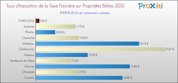 Taux d'imposition de la taxe foncière sur le bati 2012 pour THURAGEAU et les communes proches Comparaison des taux d'imposition de la taxe foncière sur le bati 2012 pour THURAGEAU et les communes voisines