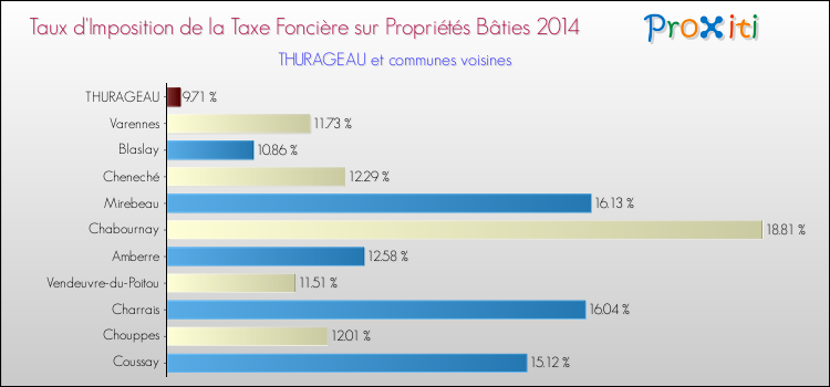 Taux d'imposition de la taxe foncière sur le bati 2014 pour THURAGEAU et les communes proches Comparaison des taux d'imposition de la taxe foncière sur le bati 2014 pour THURAGEAU et les communes voisines
