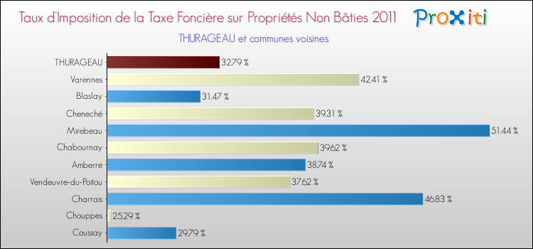 Taux d'imposition de la taxe foncière sur les immeubles et terrains non batis 2011 pour THURAGEAU et les communes proches Comparaison des taux d'imposition de la taxe foncière sur les immeubles et terrains non batis 2011 pour THURAGEAU et les communes voisines