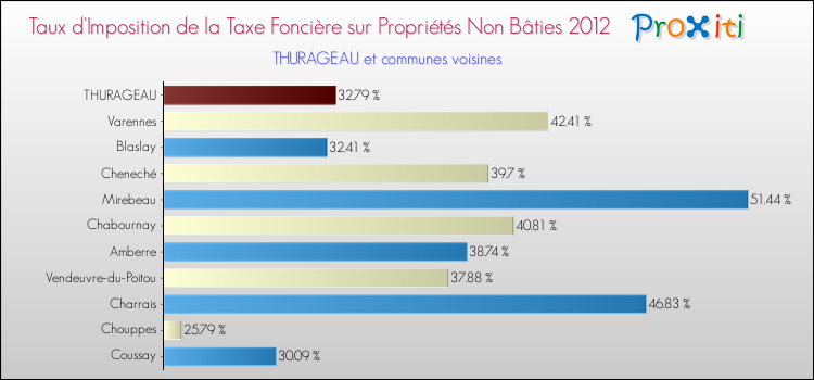 Taux d'imposition de la taxe foncière sur les immeubles et terrains non batis 2012 pour THURAGEAU et les communes proches Comparaison des taux d'imposition de la taxe foncière sur les immeubles et terrains non batis 2012 pour THURAGEAU et les communes voisines