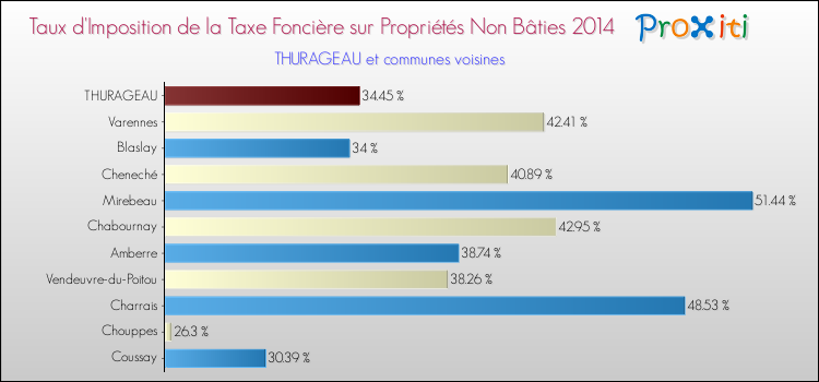 Taux d'imposition de la taxe foncière sur les immeubles et terrains non batis 2014 pour THURAGEAU et les communes proches Comparaison des taux d'imposition de la taxe foncière sur les immeubles et terrains non batis 2014 pour THURAGEAU et les communes voisines