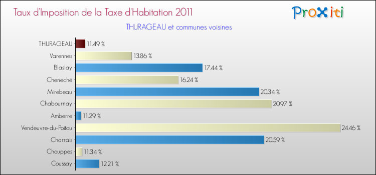 Taux d'imposition de la taxe d'habitation 2011 pour THURAGEAU et les communes proches Comparaison des taux d'imposition de la taxe d'habitation 2011 pour THURAGEAU et les communes voisines