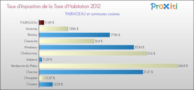Taux d'imposition de la taxe d'habitation 2012 pour THURAGEAU et les communes proches Comparaison des taux d'imposition de la taxe d'habitation 2012 pour THURAGEAU et les communes voisines