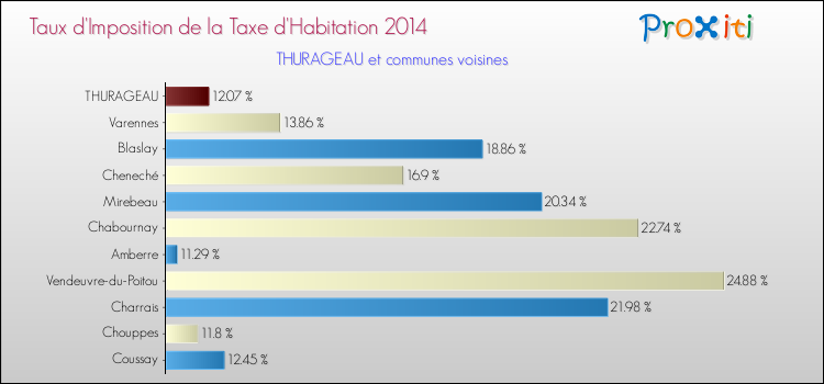 Taux d'imposition de la taxe d'habitation 2014 pour THURAGEAU et les communes proches Comparaison des taux d'imposition de la taxe d'habitation 2014 pour THURAGEAU et les communes voisines