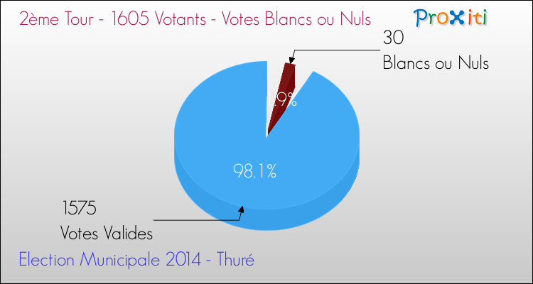 Votes blancs ou nuls au 2ème Tour des Elections Municipales 2014 de la commune de Thuré Elections Municipales 2014 - Votes blancs ou nuls au 2ème Tour pour la commune de Thuré