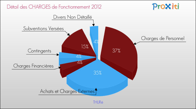 Décomposition des Charges de Fonctionnement 2012 de la commune de THURé Charges de Fonctionnement 2012 pour la commune de THURé