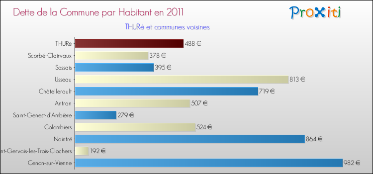 Dette par habitant de la commune en 2011 pour THURé et les communes proches Comparaison de la dette par habitant de la commune en 2011 pour THURé et les communes voisines