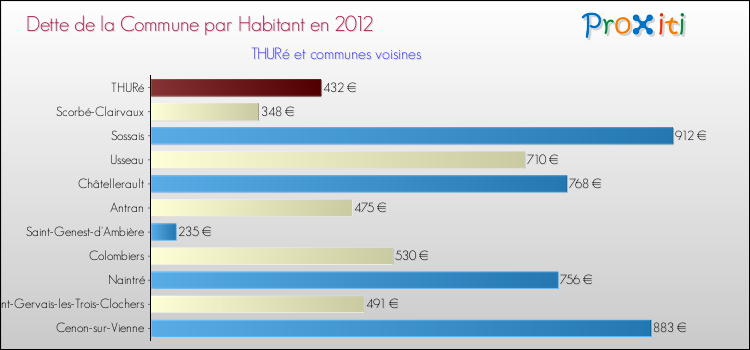 Dette par habitant de la commune en 2012 pour THURé et les communes proches Comparaison de la dette par habitant de la commune en 2012 pour THURé et les communes voisines