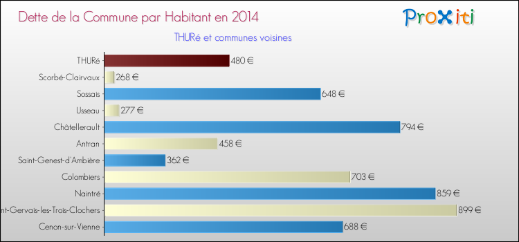 Dette par habitant de la commune en 2014 pour THURé et les communes proches Comparaison de la dette par habitant de la commune en 2014 pour THURé et les communes voisines