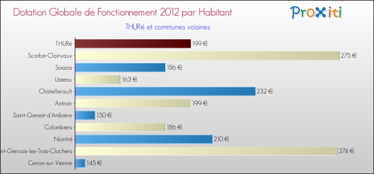Montant des dotations globales de fonctionnement DGF par Habitant pour THURé et les communes proches Comparaison des des dotations globales de fonctionnement DGF par habitant pour THURé et les communes voisines
