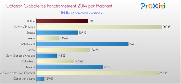 Montant des dotations globales de fonctionnement DGF par Habitant pour THURé et les communes proches en 2014. Comparaison des des dotations globales de fonctionnement DGF par habitant pour THURé et les communes voisines en 2014.