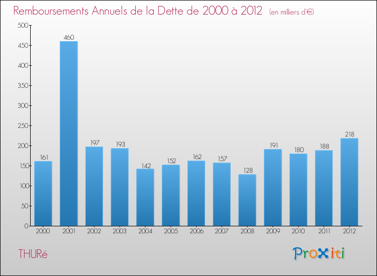 Evolution de l'annuité de la dette pour la commune de THURé de 2000 à 2012 Annuités de la dette pour THURé de 2000 à 2012
