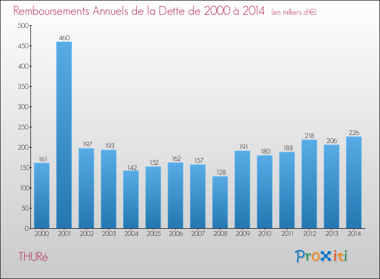 Evolution de l'annuité de la dette pour la commune de THURé de 2000 à 2014 Annuités de la dette pour THURé de 2000 à 2014