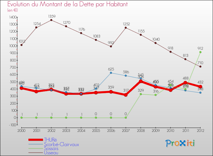Evolution de la dette par habitant pour la commune de THURé et les communes proches de 2000 à 2012 Comparaison de la dette par habitant pour THURé et les communes voisines de 2000 à 2012