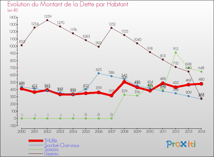 Evolution de la dette par habitant pour la commune de THURé et les communes proches de 2000 à 2014 Comparaison de la dette par habitant pour THURé et les communes voisines de 2000 à 2014