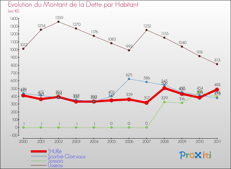 Evolution de la dette par habitant pour la commune de THURé et les communes proches Comparaison de la dette par habitant pour THURé et les communes voisines