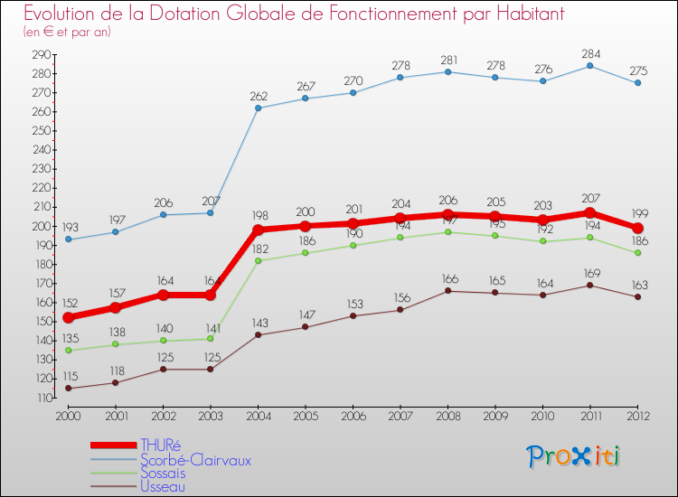 Evolution et montant de la dotation globale de fonctionnement par Habitant pour THURé et les communes proches Comparaison des dotations globales de fonctionnement par habitant pour THURé et les communes voisines