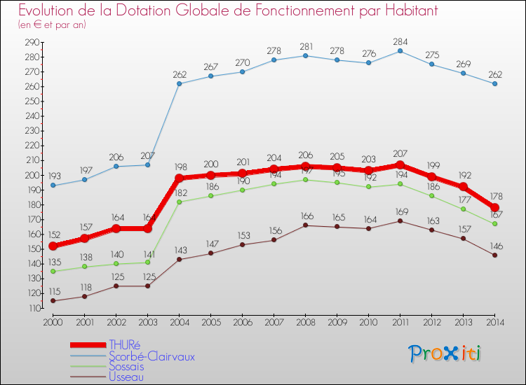 Evolution et montant de la dotation globale de fonctionnement par Habitant pour THURé et les communes proches de 2000 à 2014. Comparaison des dotations globales de fonctionnement par habitant pour THURé et les communes voisines de 2000 à 2014.
