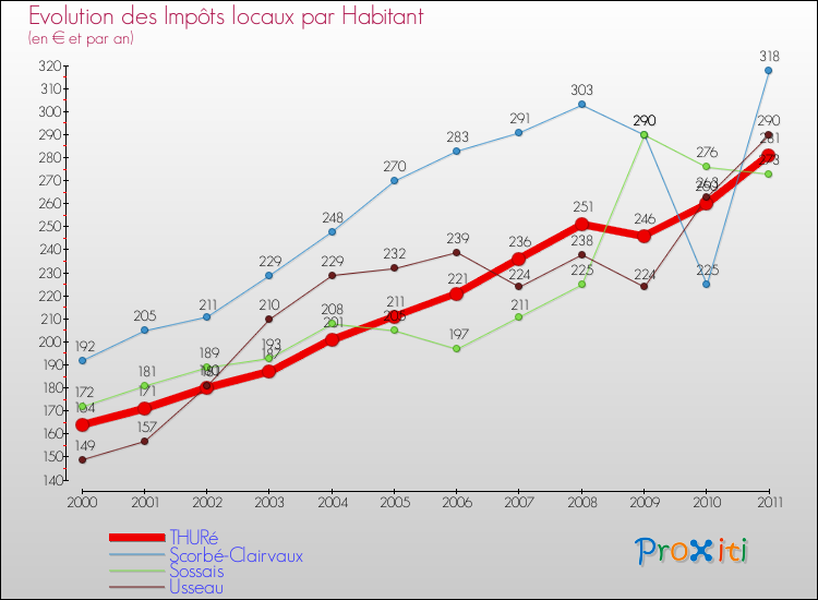 Evolution et montant des impôts locaux par Habitant pour THURé et les communes proches Comparaison des impôts locaux par habitant pour THURé et les communes voisines