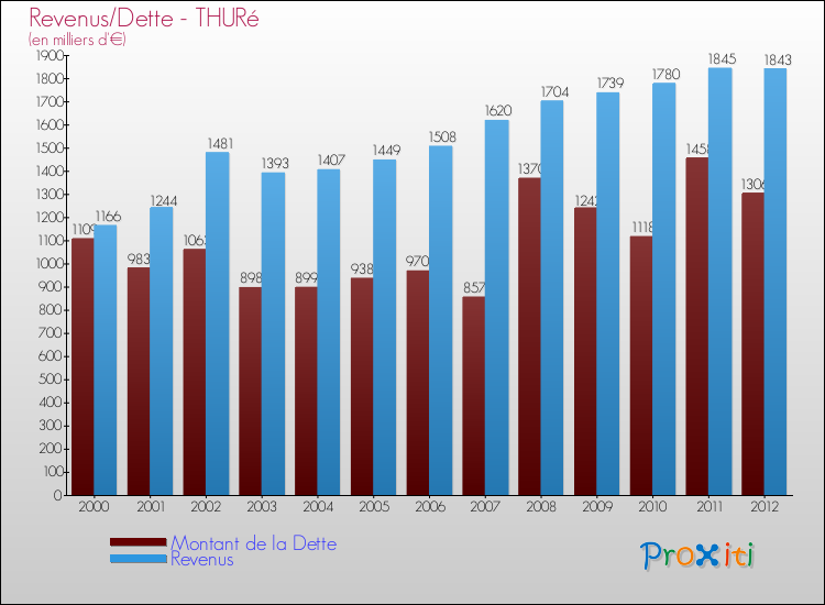 Evolution comparée de la dette et des revenus pour la commune de THURé de 2000 à 2012 Comparaison de la dette et des revenus pour THURé de 2000 à 2012