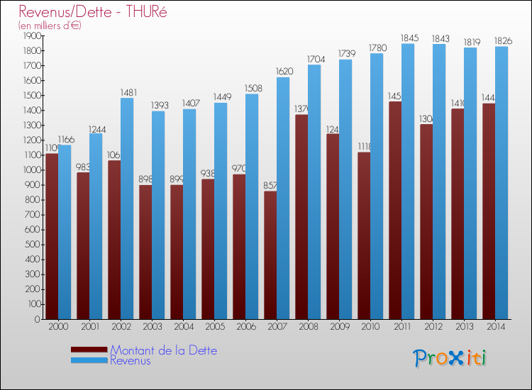 Evolution comparée de la dette et des revenus pour la commune de THURé de 2000 à 2014 Comparaison de la dette et des revenus pour THURé de 2000 à 2014