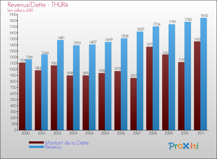 Evolution comparée de la dette et des revenus pour la commune de THURé de 2000 à 2011 Comparaison de la dette et des revenus pour THURé de 2000 à 2011
