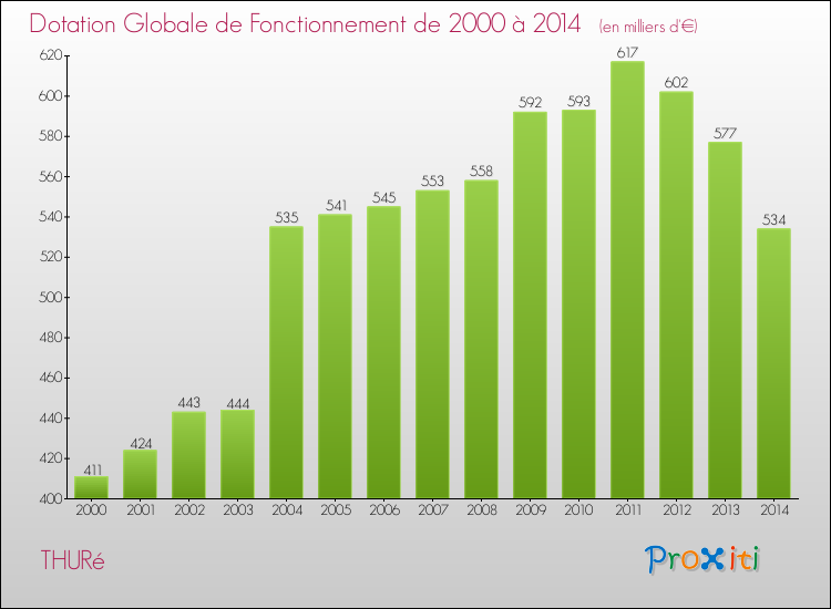 Evolution du montant de la Dotation Globale de Fonctionnement pour la commune de THURé de 2000 à 2014 Evolution du montant de la Dotation Globale de Fonctionnement pour THURé de 2000 à 2014