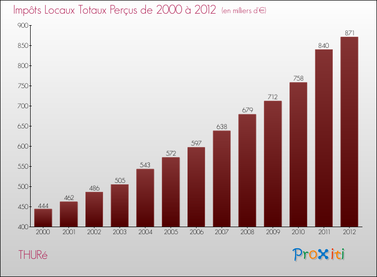 Evolution des Impôts Locaux pour la commune de THURé de 2000 à 2012 Evolution des Impôts Locaux pour THURé de 2000 à 2012