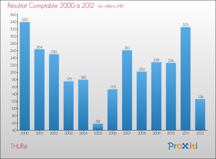 Evolution du résultat comptable pour la commune de THURé de 2000 à 2012 Evolution du résultat comptable pour THURé de 2000 à 2012
