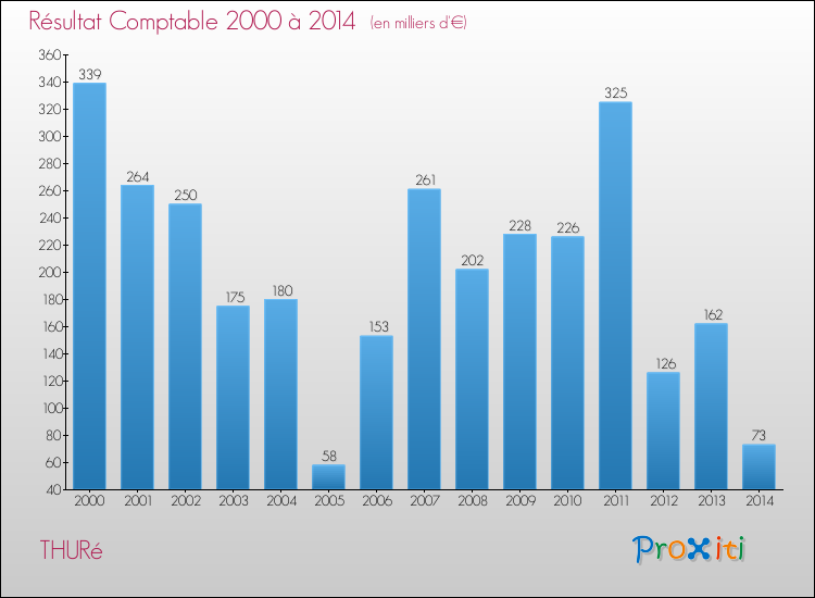 Evolution du résultat comptable pour la commune de THURé de 2000 à 2014 Evolution du résultat comptable pour THURé de 2000 à 2014