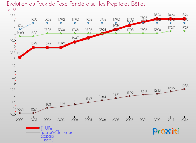 Evolution du taux de la taxe foncière sur le bati pour THURé et les communes proches de 2000 à 2012 Comparaison des taux de taxe foncière sur le bati pour THURé et les communes voisines de 2000 à 2012