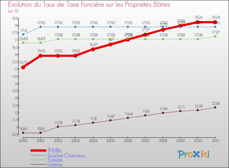 Evolution du taux de la taxe foncière sur le bati pour THURé et les communes proches Comparaison des taux de taxe foncière sur le bati pour THURé et les communes voisines