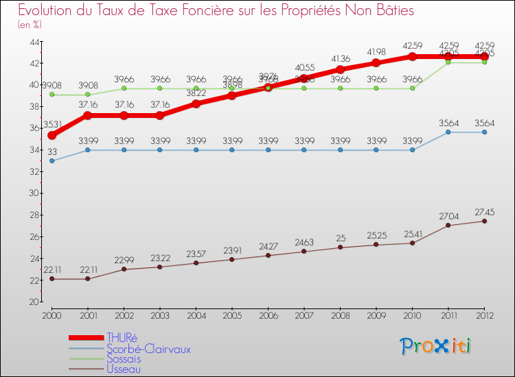 Evolution du taux de la taxe foncière sur les immeubles et terrains non batis pour THURé et les communes proches de 2000 à 2012 Comparaison des taux de la taxe foncière sur les immeubles et terrains non batis pour THURé et les communes voisines de 2000 à 2012