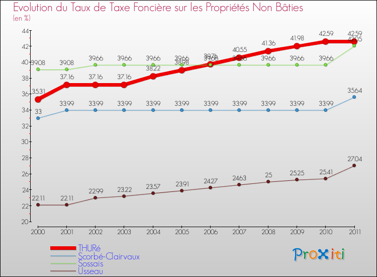 Evolution du taux de la taxe foncière sur les immeubles et terrains non batis pour THURé et les communes proches Comparaison des taux de la taxe foncière sur les immeubles et terrains non batis pour THURé et les communes voisines