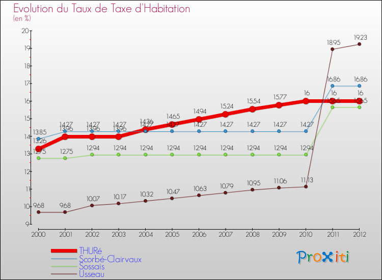 Evolution du taux de la taxe d'habitation pour THURé et les communes proches Comparaison des taux de la taxe d'habitation pour THURé et les communes voisines