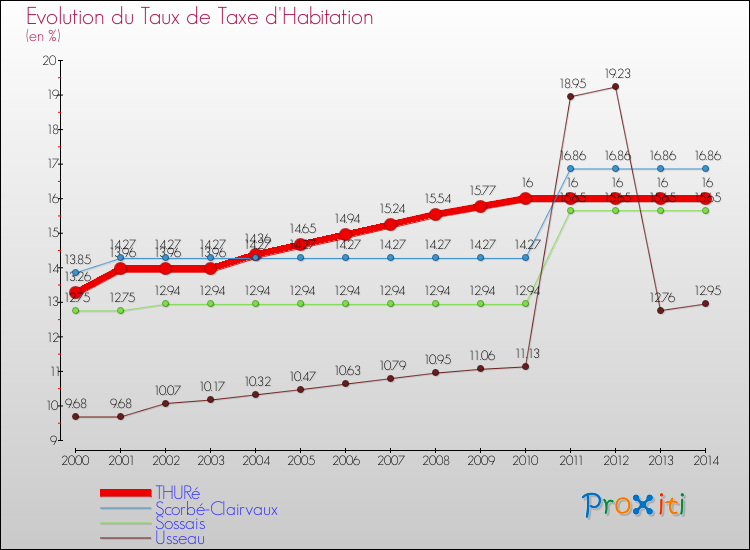 Evolution du taux de la taxe d'habitation pour THURé et les communes proches de 2000 à 2014 Comparaison des taux de la taxe d'habitation pour THURé et les communes voisines de 2000 à 2014