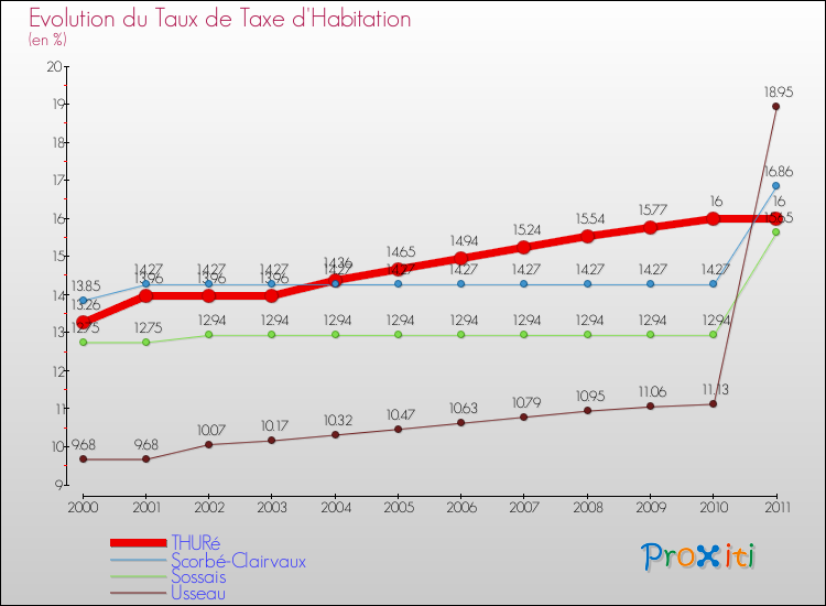 Evolution du taux de la taxe d'habitation pour THURé et les communes proches Comparaison des taux de la taxe d'habitation pour THURé et les communes voisines
