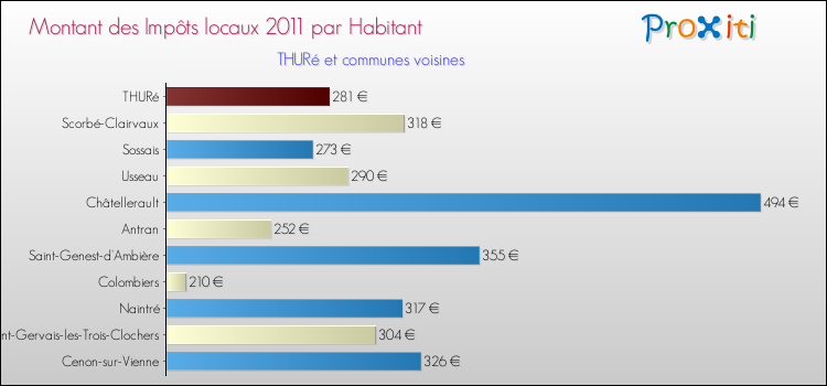Montant des impôts locaux par Habitant pour THURé et les communes proches Comparaison des impôts locaux par habitant pour THURé et les communes voisines
