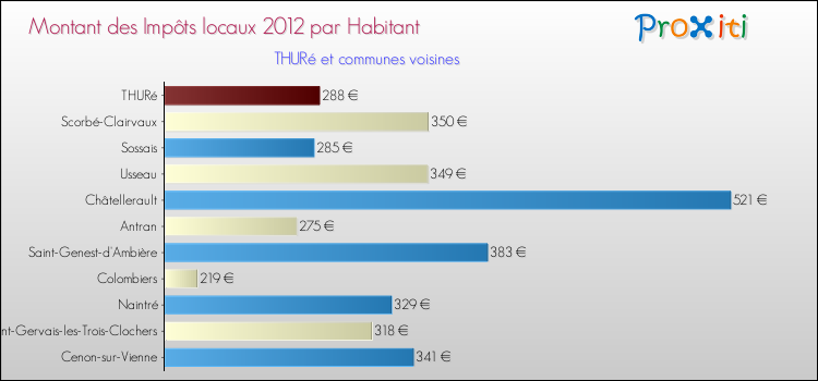 Montant des impôts locaux par Habitant pour THURé et les communes proches Comparaison des impôts locaux par habitant pour THURé et les communes voisines