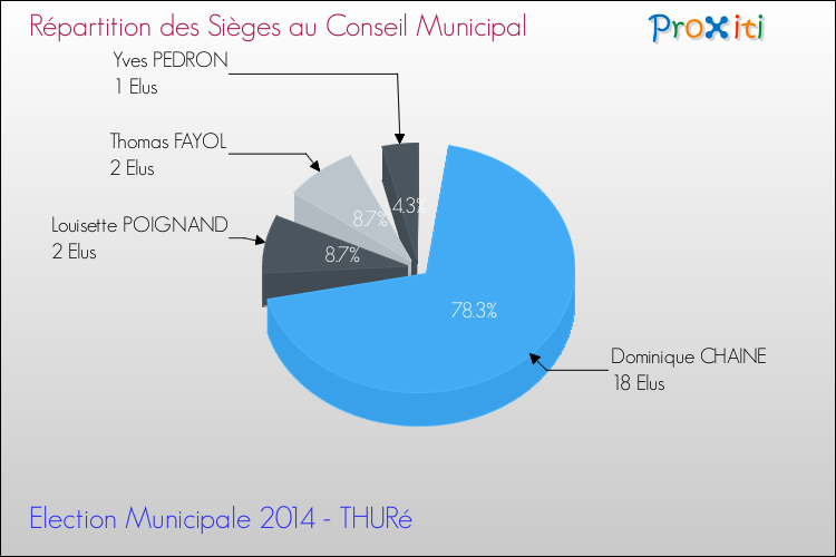 Répartition des élus au conseil municipal entre les listes au 2ème Tour des Elections Municipales 2014 de la commune de THURé Elections Municipales 2014 - Répartition des élus au conseil municipal entre les listes au 2ème Tour pour la commune de THURé