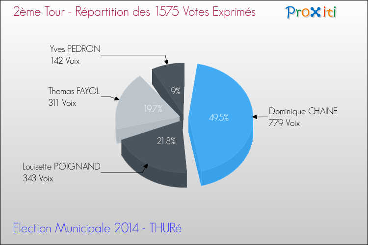 Répartition des votes exprimés au 2ème Tour des Elections Municipales 2014 de la commune de THURé Elections Municipales 2014 - Répartition des votes exprimés au 2ème Tour pour la commune de THURé