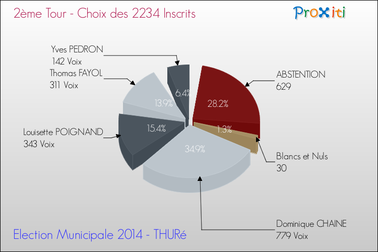 Résultats par rapport aux inscrits au 2ème Tour des Elections Municipales 2014 de la commune de THURé Elections Municipales 2014 - Résultats par rapport aux inscrits au 2ème Tour pour la commune de THURé