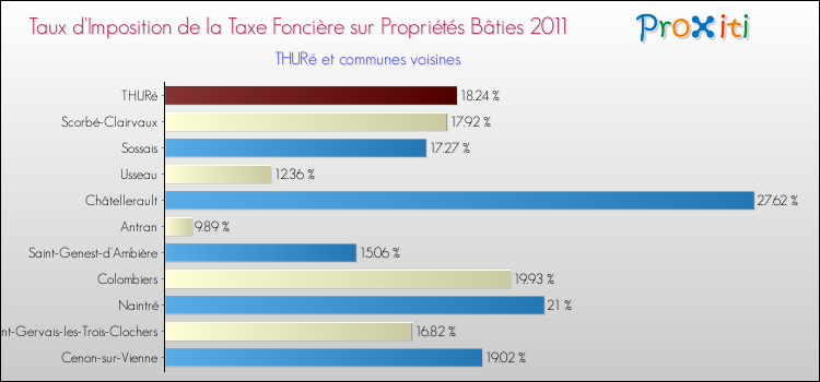 Taux d'imposition de la taxe foncière sur le bati 2011 pour THURé et les communes proches Comparaison des taux d'imposition de la taxe foncière sur le bati 2011 pour THURé et les communes voisines
