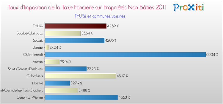 Taux d'imposition de la taxe foncière sur les immeubles et terrains non batis 2011 pour THURé et les communes proches Comparaison des taux d'imposition de la taxe foncière sur les immeubles et terrains non batis 2011 pour THURé et les communes voisines