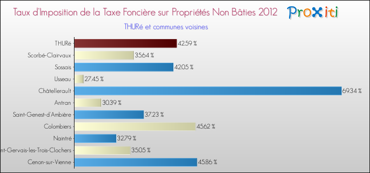 Taux d'imposition de la taxe foncière sur les immeubles et terrains non batis 2012 pour THURé et les communes proches Comparaison des taux d'imposition de la taxe foncière sur les immeubles et terrains non batis 2012 pour THURé et les communes voisines