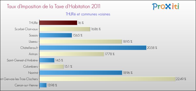 Taux d'imposition de la taxe d'habitation 2011 pour THURé et les communes proches Comparaison des taux d'imposition de la taxe d'habitation 2011 pour THURé et les communes voisines