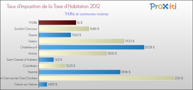 Taux d'imposition de la taxe d'habitation 2012 pour THURé et les communes proches Comparaison des taux d'imposition de la taxe d'habitation 2012 pour THURé et les communes voisines